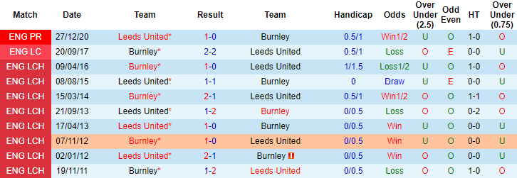 Phân tích tỷ lệ hiệp 1 Burnley vs Leeds, 18h30 ngày 15/5 - Ảnh 3