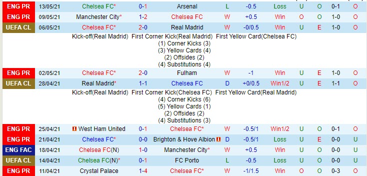 Phân tích tỷ lệ hiệp 1 Chelsea vs Leicester, 23h15 ngày 15/5 - Ảnh 1