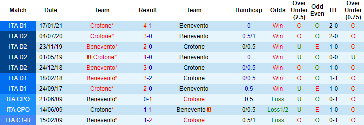 Nhận định Benevento vs Crotone, 20h ngày 16/5 - Ảnh 3