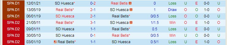 Nhận định Betis vs Huesca, 23h30 ngày 16/5 - Ảnh 3