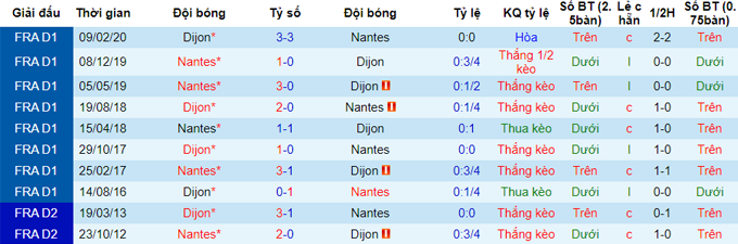 Nhận định Dijon vs Nantes, 2h ngày 17/5 - Ảnh 3
