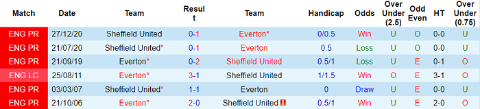 Nhận định Everton vs Sheffield United, 1h ngày 17/5 - Ảnh 3