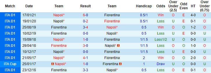 Nhận định Fiorentina vs Napoli, 17h30 ngày 16/5 - Ảnh 4