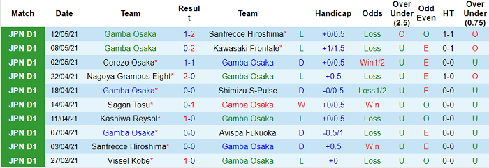 Nhận định Gamba Osaka vs Urawa Red Diamonds, 15h ngày 16/5 - Ảnh 1