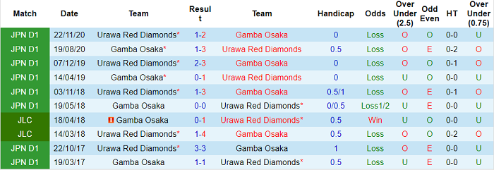 Nhận định Gamba Osaka vs Urawa Red Diamonds, 15h ngày 16/5 - Ảnh 2