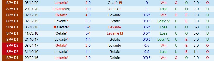 Nhận định Getafe vs Levante, 23h30 ngày 16/5 - Ảnh 3