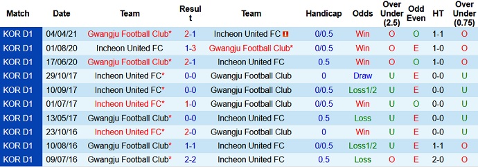Nhận định Incheon United vs Gwangju FC, 17h00 ngày 15/5 - Ảnh 3