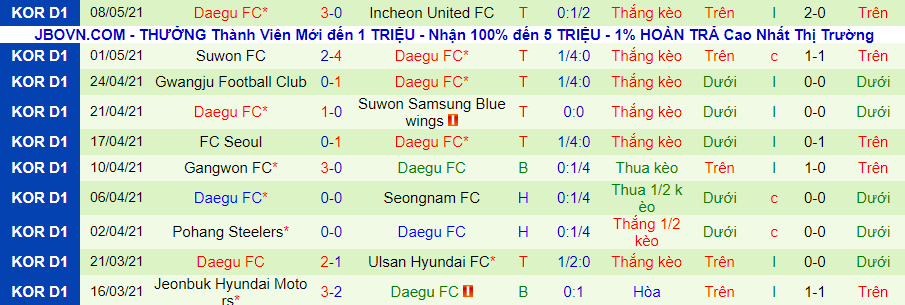 Nhận định Jeju United vs Daegu, 12h ngày 16/5 - Ảnh 3