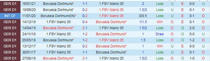 Nhận định Mainz 05 vs Dortmund, 23h00 ngày 16/5 - Ảnh 3
