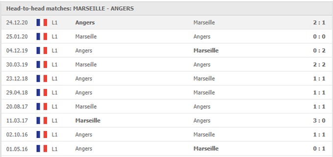Nhận định Marseille vs Angers, 02h00 ngày 17/5 - Ảnh 3