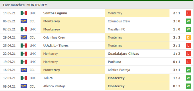 Nhận định Monterrey vs Santos Laguna, 06h00 ngày 17/5 - Ảnh 1