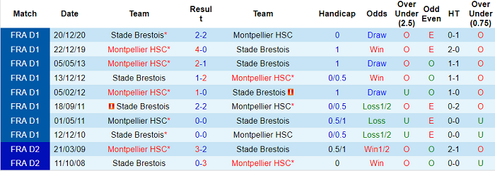 Nhận định Montpellier vs Brest, 2h ngày 17/5 - Ảnh 5