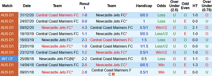 Nhận định Newcastle Jets vs Central Coast Mariners, 16h10 ngày 15/5 - Ảnh 3
