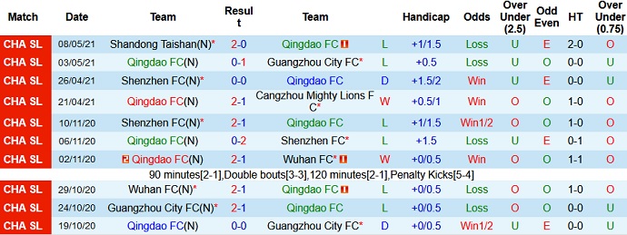 Nhận định Qingdao FC vs Chongqing Liangjiang, 17h00 ngày 15/5 - Ảnh 2