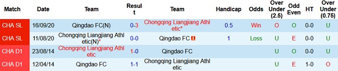 Nhận định Qingdao FC vs Chongqing Liangjiang, 17h00 ngày 15/5 - Ảnh 3