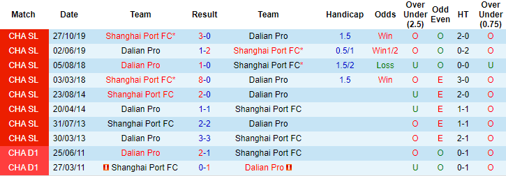 Nhận định Shanghai Port vs Dalian Yifang, 17h ngày 16/5 - Ảnh 3