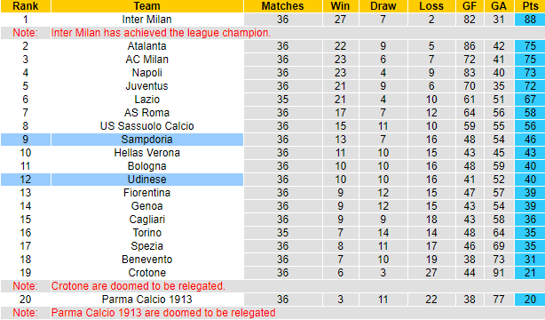 Nhận định Udinese vs Sampdoria, 20h ngày 16/5 - Ảnh 5