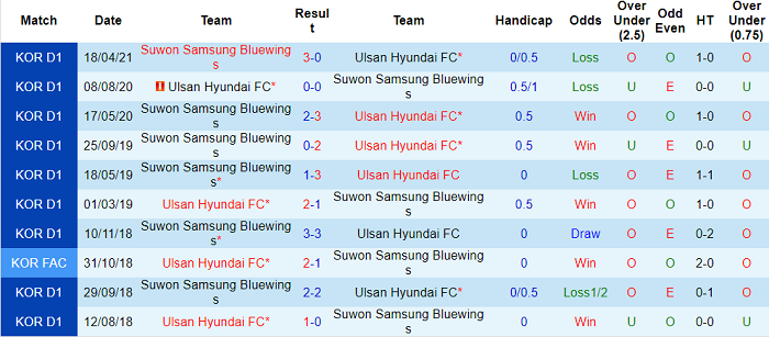 Nhận định Ulsan Hyundai vs Suwon Bluewings, 14h30 ngày 16/5 - Ảnh 3