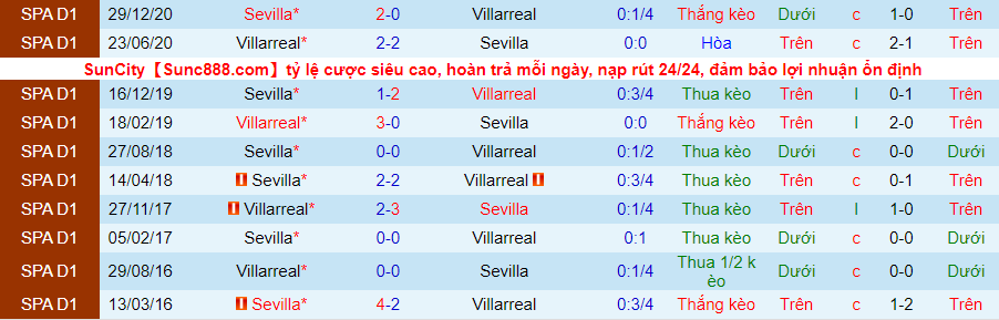 Nhận định Villarreal vs Sevilla, 23h30 ngày 16/5 - Ảnh 1