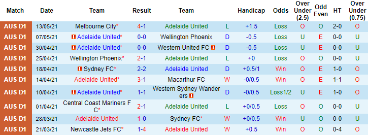 Phân tích tỷ lệ hiệp 1 Adelaide vs Brisbane Roar, 15h10 ngày 16/5 - Ảnh 1