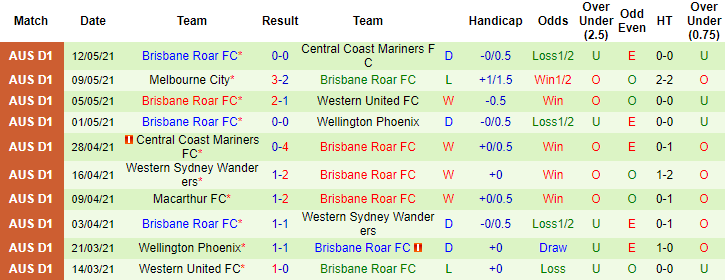Phân tích tỷ lệ hiệp 1 Adelaide vs Brisbane Roar, 15h10 ngày 16/5 - Ảnh 2