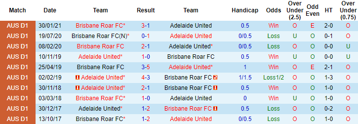 Phân tích tỷ lệ hiệp 1 Adelaide vs Brisbane Roar, 15h10 ngày 16/5 - Ảnh 3