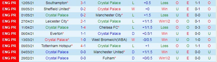Phân tích tỷ lệ hiệp 1 Crystal Palace vs Aston Villa, 18h00 ngày 16/5 - Ảnh 1