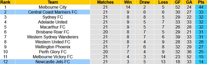 Phân tích tỷ lệ hiệp 1 Newcastle Jets vs Central Coast Mariners, 16h10 ngày 15/5 - Ảnh 1