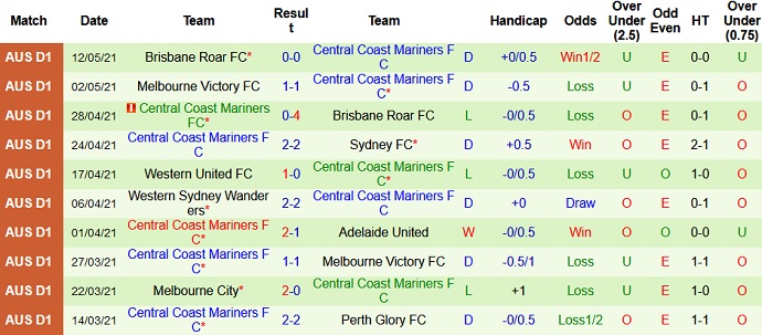 Phân tích tỷ lệ hiệp 1 Newcastle Jets vs Central Coast Mariners, 16h10 ngày 15/5 - Ảnh 4