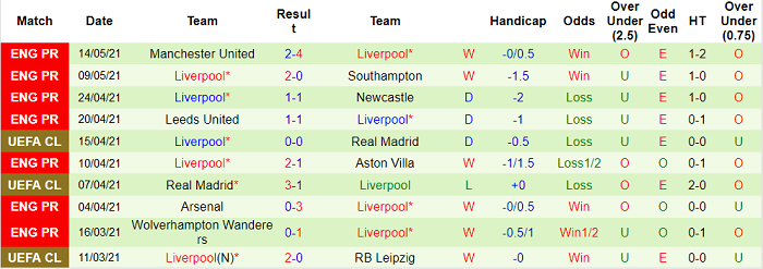 Phân tích tỷ lệ hiệp 1 West Brom vs Liverpool, 22h30 ngày 16/5 - Ảnh 1