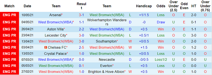 Phân tích tỷ lệ hiệp 1 West Brom vs Liverpool, 22h30 ngày 16/5 - Ảnh 2