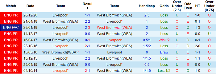Phân tích tỷ lệ hiệp 1 West Brom vs Liverpool, 22h30 ngày 16/5 - Ảnh 4