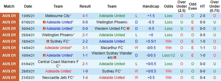 Soi kèo phạt góc Adelaide vs Brisbane Roar, 15h10 ngày 16/5 - Ảnh 1