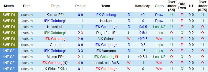 Bet tài xỉu hôm nay 17/5: Goteborg vs Sirius - Ảnh 1