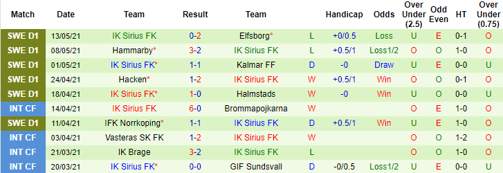 Bet tài xỉu hôm nay 17/5: Goteborg vs Sirius - Ảnh 2