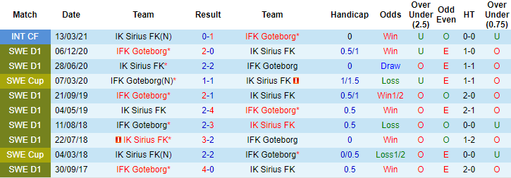 Bet tài xỉu hôm nay 17/5: Goteborg vs Sirius - Ảnh 3