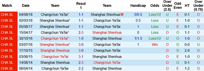 Nhận định Changchun Yatai vs Shanghai Shenhua, 19h00 ngày 17/5 - Ảnh 3