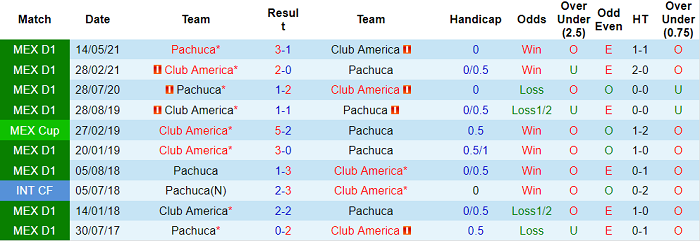 Nhận định Club America vs Pachuca, 8h05 ngày 17/5 - Ảnh 2
