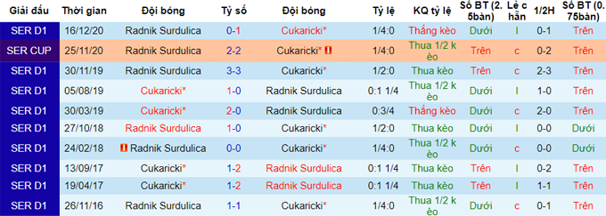Nhận định Cukaricki Belgrade vs Radnik Surdulica, 21h ngày 18/5 - Ảnh 2