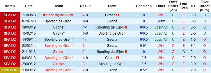 Nhận định Girona vs Gijon, 2h ngày 18/5 - Ảnh 3