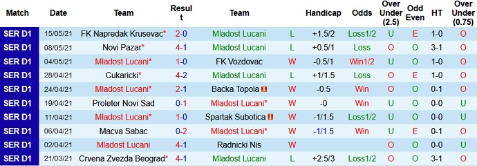 Nhận định Mladost Lucani vs Partizan, 23h05 ngày 18/5 - Ảnh 2