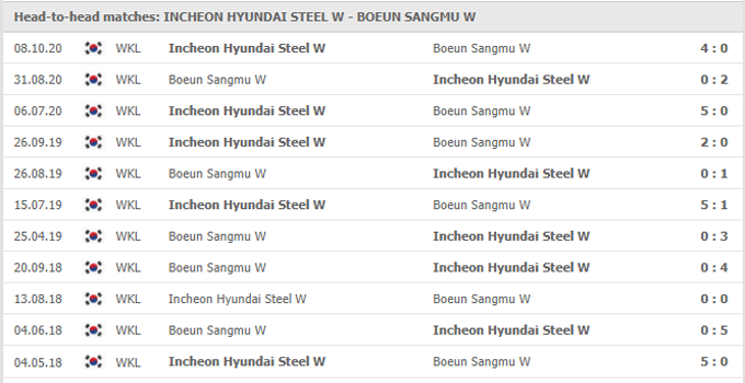 Nhận định Red Angels (W) vs Boeun Sangmu (W), 16h00 ngày 17/05 - Ảnh 3