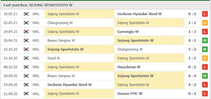 Nhận định Sejong Sportstoto (W) vs Hwacheon KSPO (W), 14h30 ngày 17/05 - Ảnh 1