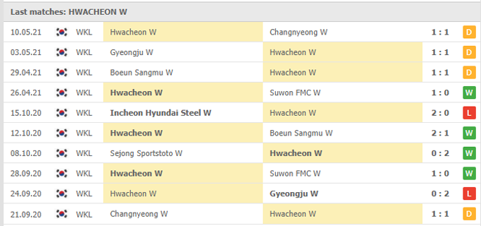 Nhận định Sejong Sportstoto (W) vs Hwacheon KSPO (W), 14h30 ngày 17/05 - Ảnh 2