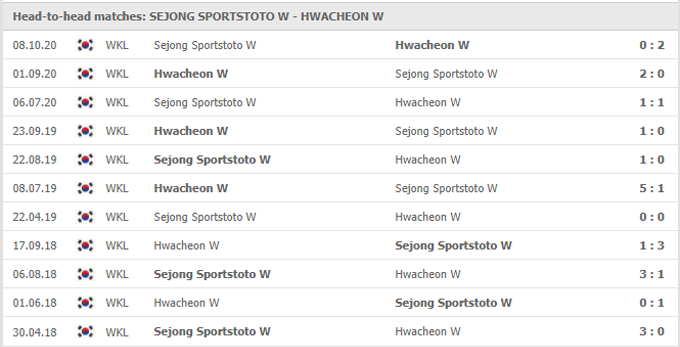 Nhận định Sejong Sportstoto (W) vs Hwacheon KSPO (W), 14h30 ngày 17/05 - Ảnh 3
