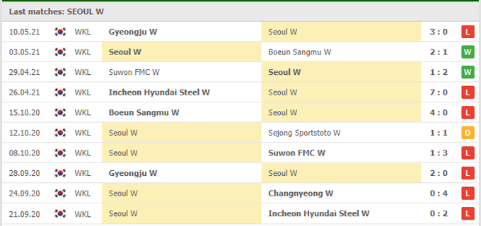 Nhận định Seoul WFC (W) vs Changnyeong (W), 16h00 ngày 17/05 - Ảnh 1
