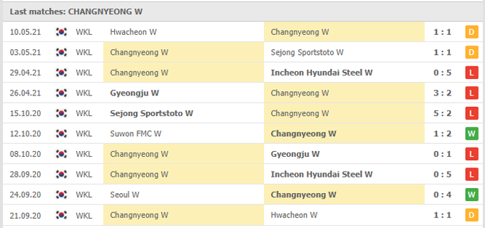 Nhận định Seoul WFC (W) vs Changnyeong (W), 16h00 ngày 17/05 - Ảnh 2