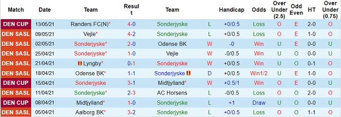 Nhận định SonderjyskE vs Lyngby, 0h ngày 18/5 - Ảnh 1