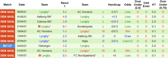 Nhận định SonderjyskE vs Lyngby, 0h ngày 18/5 - Ảnh 2