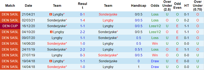 Nhận định SonderjyskE vs Lyngby, 0h ngày 18/5 - Ảnh 3